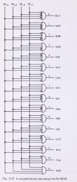 Instruction tree